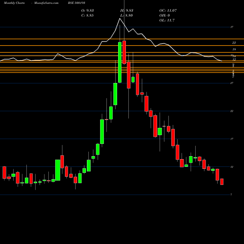 Monthly charts share 500193 HLVLTD BSE Stock exchange 