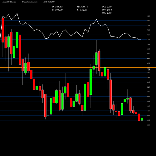 Monthly charts share 500199 I.G.PETRO BSE Stock exchange 
