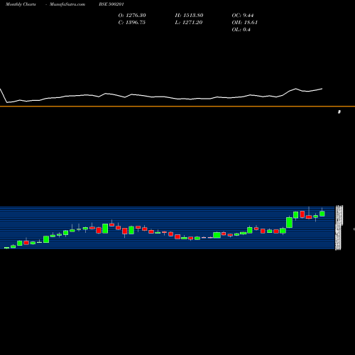 Monthly charts share 500201 IND.GLYCOLS BSE Stock exchange 