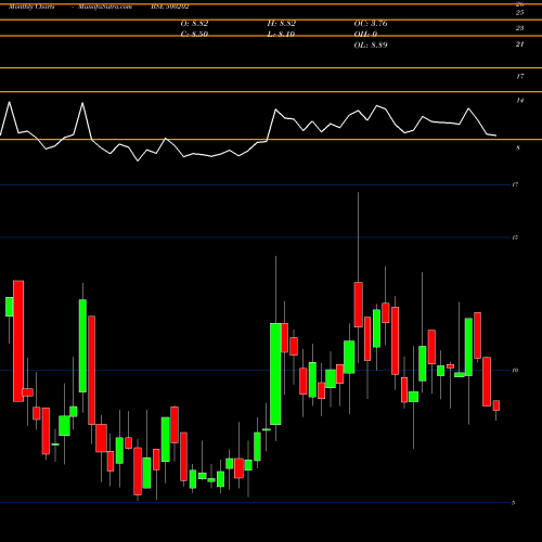Monthly charts share 500202 IND.LEAS.DEV BSE Stock exchange 