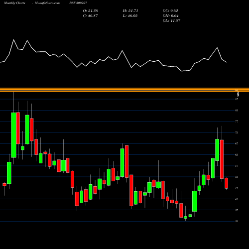Monthly charts share 500207 INDO RAMA BSE Stock exchange 