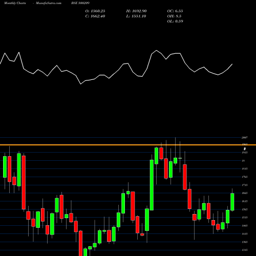 Monthly charts share 500209 INFOSYS LTD BSE Stock exchange 