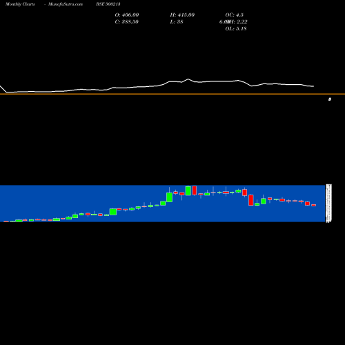 Monthly charts share 500213 INTER.TRAVEL BSE Stock exchange 