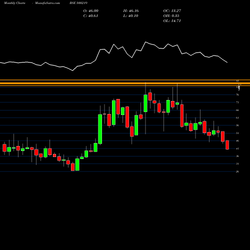 Monthly charts share 500219 JAIN IRRIG BSE Stock exchange 