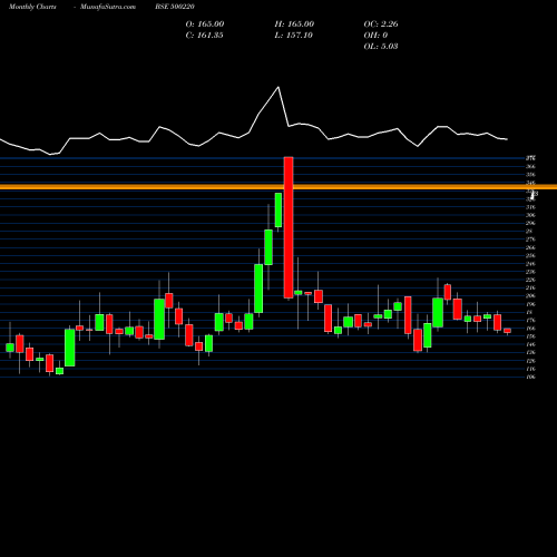 Monthly charts share 500220 JASCH INDUST BSE Stock exchange 