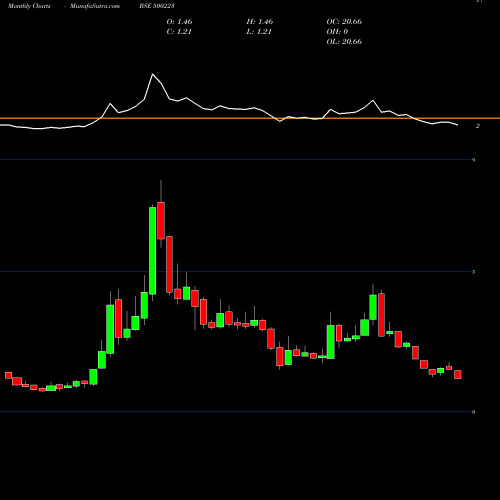 Monthly charts share 500223 JCT LTD BSE Stock exchange 
