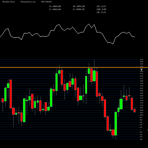 Monthly charts share 500233 KAJARIA CER. BSE Stock exchange 