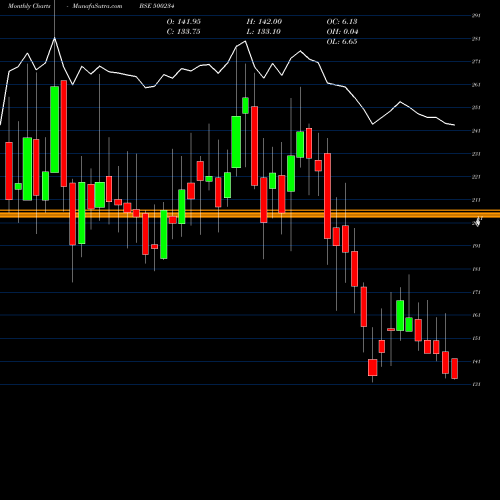 Monthly charts share 500234 KAKATIYA CEM BSE Stock exchange 