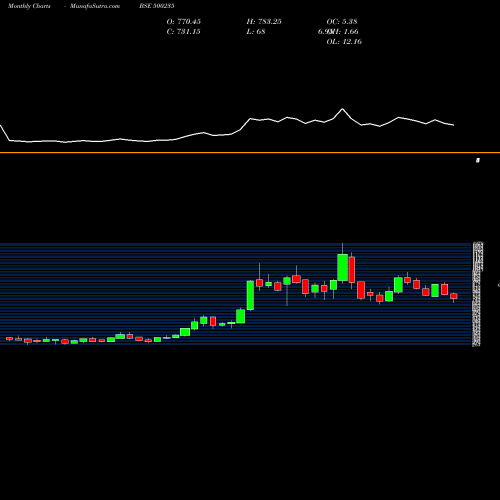 Monthly charts share 500235 KALYANI STEL BSE Stock exchange 