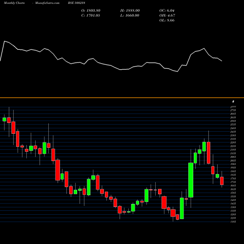 Monthly charts share 500238 WHIRLPOOL BSE Stock exchange 