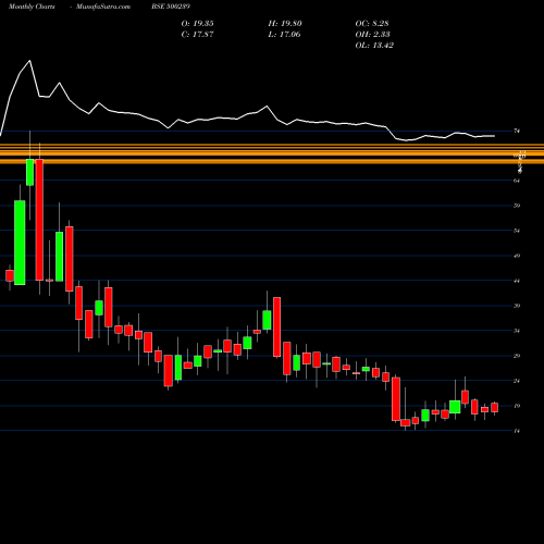 Monthly charts share 500239 KG DENIM BSE Stock exchange 