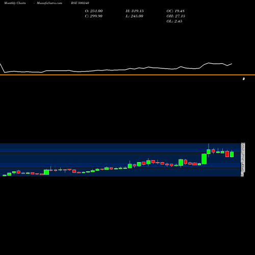 Monthly charts share 500240 KINETIC ENG. BSE Stock exchange 