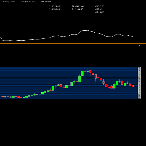 Monthly charts share 500243 KIRL INDUS BSE Stock exchange 