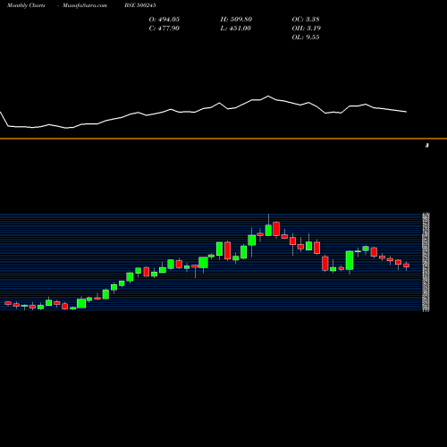 Monthly charts share 500245 KIRL.FERROUS BSE Stock exchange 