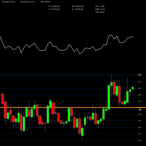Monthly charts share 500247 KOTAK MAH.BK BSE Stock exchange 