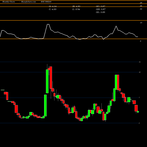 Monthly charts share 500248 KRIFILIND BSE Stock exchange 