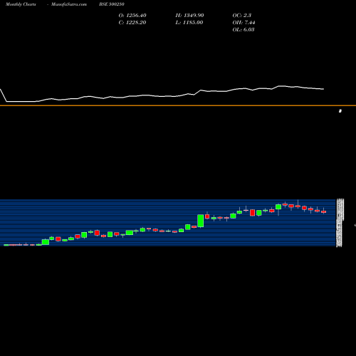 Monthly charts share 500250 L.G.BALKRISH BSE Stock exchange 