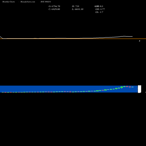 Monthly charts share 500251 TRENT LTD. BSE Stock exchange 