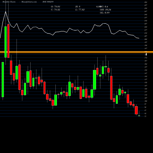 Monthly charts share 500259 LYKA LABS BSE Stock exchange 