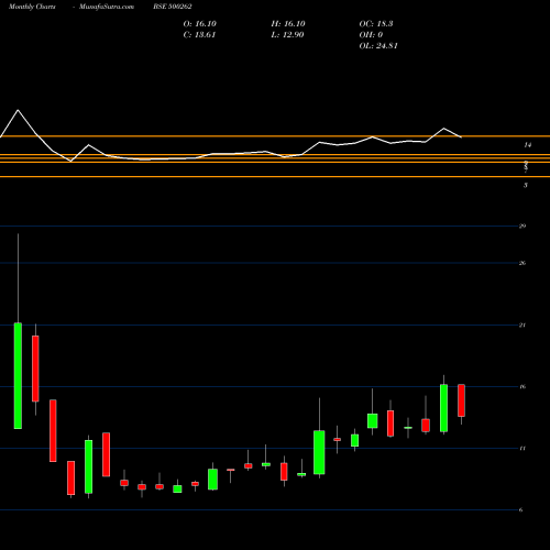 Monthly charts share 500262 HYBRIDFIN BSE Stock exchange 