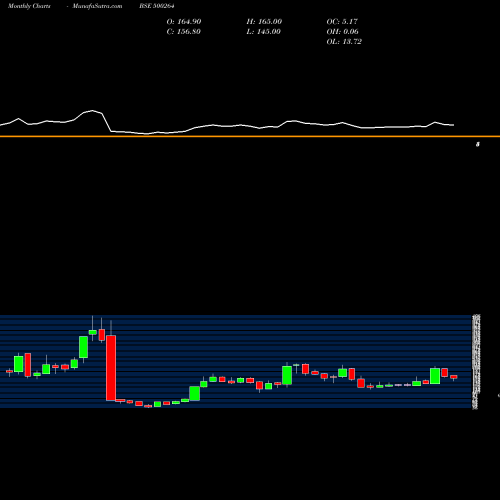 Monthly charts share 500264 MAFATLAL IND BSE Stock exchange 