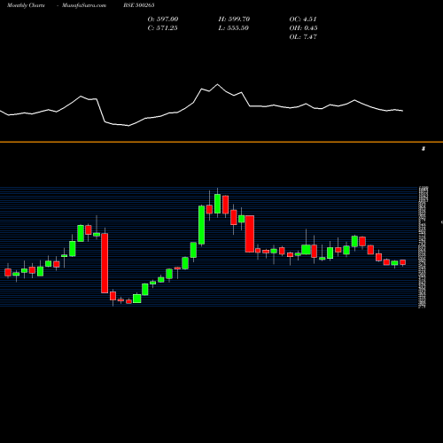 Monthly charts share 500265 MAH.SEAMLESS BSE Stock exchange 