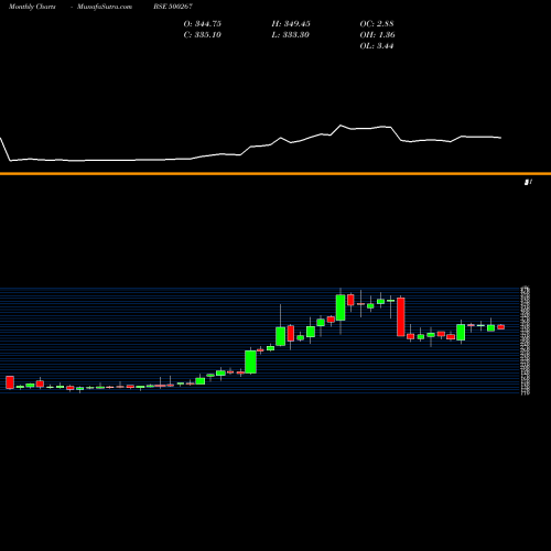 Monthly charts share 500267 MAJESTIC AUT BSE Stock exchange 