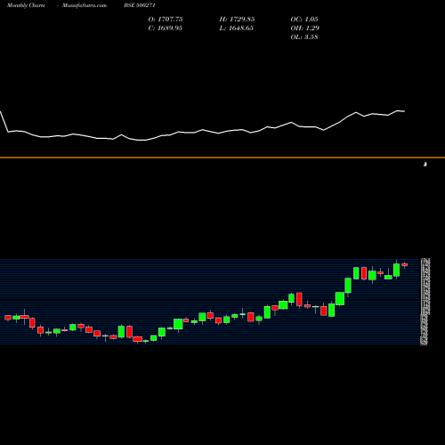 Monthly charts share 500271 MFSL BSE Stock exchange 
