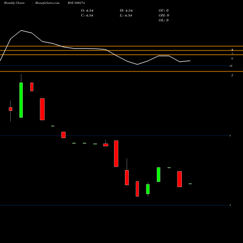 Monthly charts share 500274 MESCO PHARMA BSE Stock exchange 