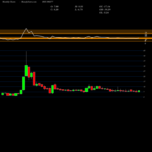 Monthly charts share 500277 MID INDIA IN BSE Stock exchange 