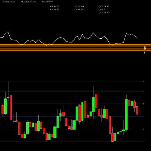 Monthly charts share 500279 MIRC ELECT BSE Stock exchange 
