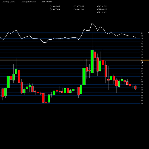 Monthly charts share 500280 CENTURY ENKA BSE Stock exchange 