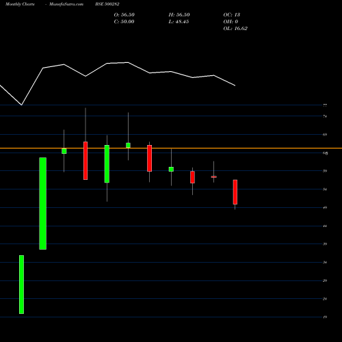 Monthly charts share 500282 MODERN THREA BSE Stock exchange 