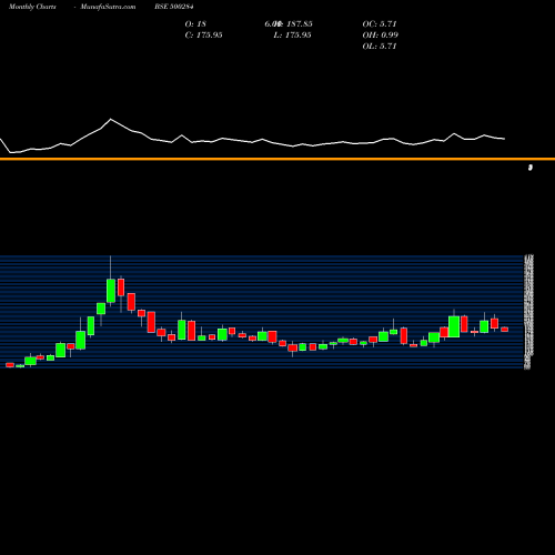 Monthly charts share 500284 LORDS CHLORO BSE Stock exchange 