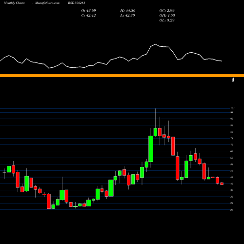 Monthly charts share 500288 MOREPEN LAB. BSE Stock exchange 