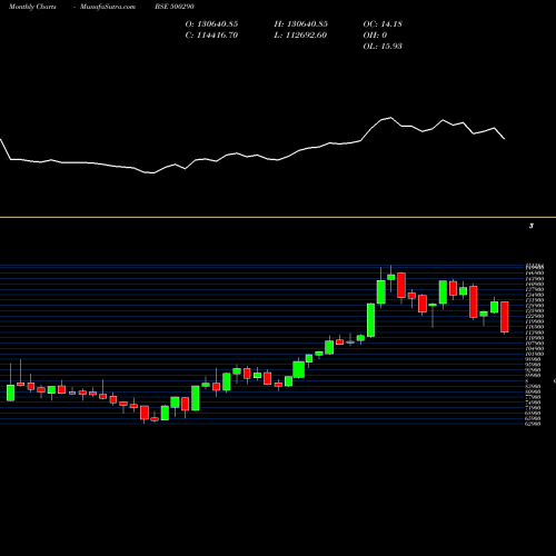 Monthly charts share 500290 MRF LTD. BSE Stock exchange 