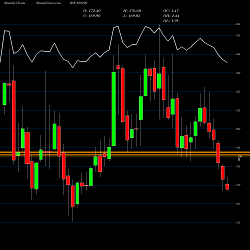 Monthly charts share 500292 HEIDEL CEM BSE Stock exchange 
