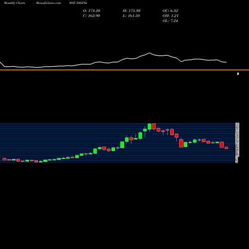 Monthly charts share 500294 NCC BSE Stock exchange 
