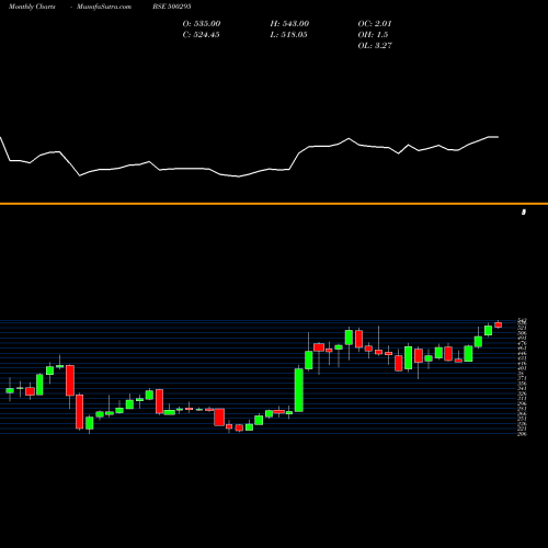 Monthly charts share 500295 VEDL BSE Stock exchange 