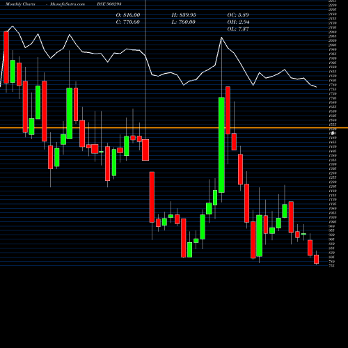 Monthly charts share 500298 NAT.PEROXIDE BSE Stock exchange 
