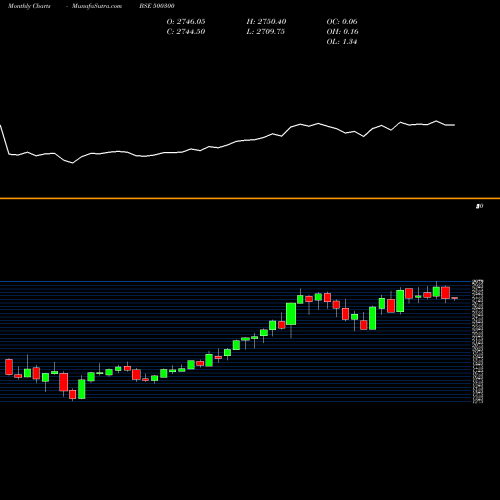 Monthly charts share 500300 GRASIM IND. BSE Stock exchange 