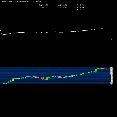 Monthly charts share 500300 GRASIM IND. BSE Stock exchange 