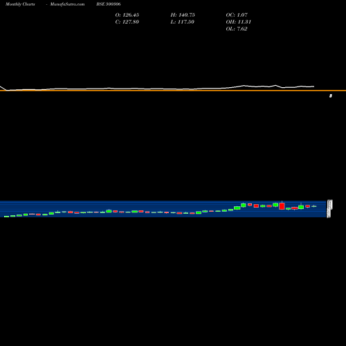 Monthly charts share 500306 JAYKAY BSE Stock exchange 