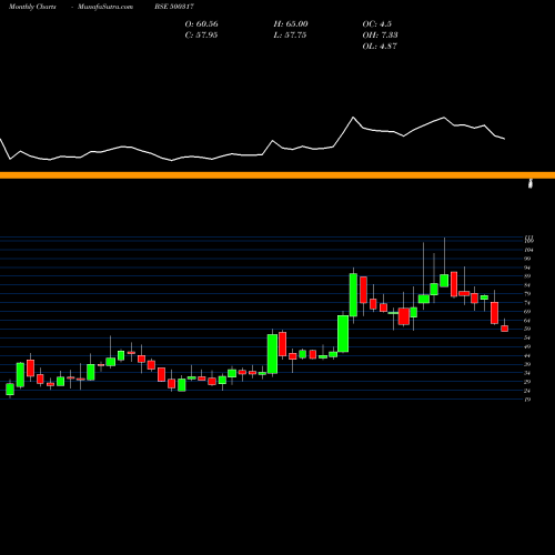 Monthly charts share 500317 OSWAL AGRO. BSE Stock exchange 