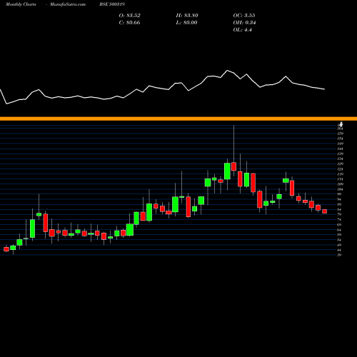 Monthly charts share 500319 INDIAN SUCRO BSE Stock exchange 