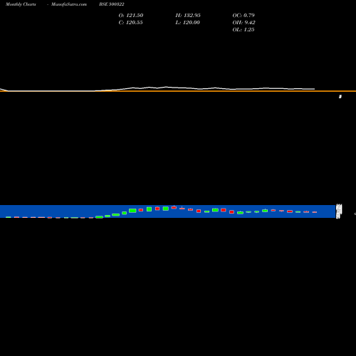 Monthly charts share 500322 PANYAM CEMEN BSE Stock exchange 