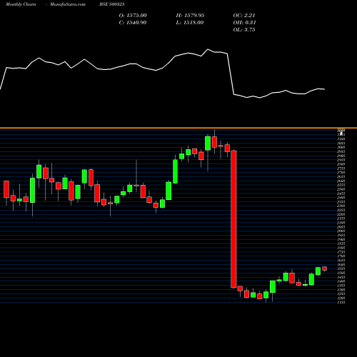 Monthly charts share 500325 RELIANCE BSE Stock exchange 