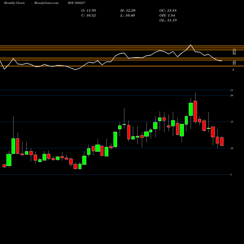 Monthly charts share 500327 PILITA BSE Stock exchange 