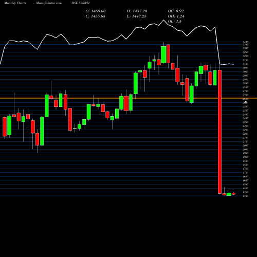 Monthly charts share 500331 PIDILITE BSE Stock exchange 