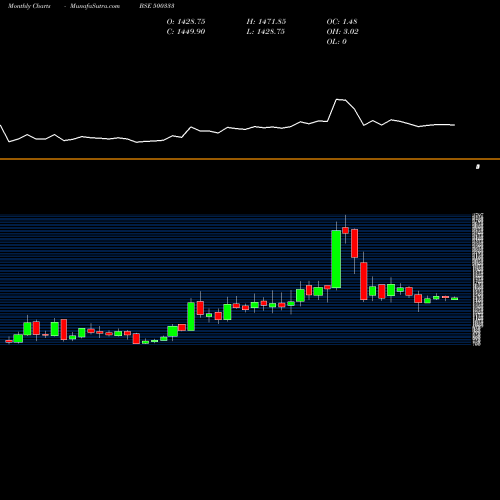 Monthly charts share 500333 PIX TRANS BSE Stock exchange 